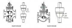 電動(dòng)單座調(diào)節(jié)閥和電動(dòng)兩座調(diào)節(jié)閥，兩者有何區(qū)別，如何選擇？