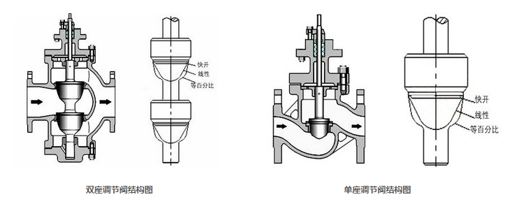 電動(dòng)單座、雙座調(diào)節(jié)閥